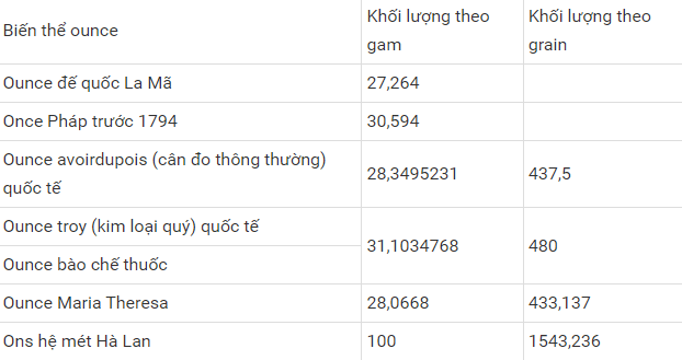 1 Ounce bằng bao nhiêu kg?